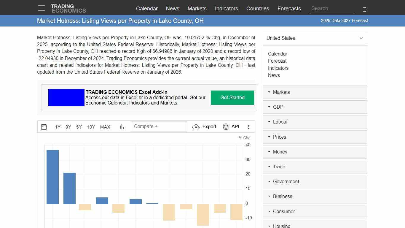 Market Hotness: Listing Views per Property in Lake County, OH - 2026 Data 2027 Forecast